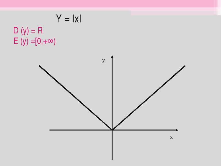 Y = ІхІ D (y) = R E (y) =[0;+∞) у х