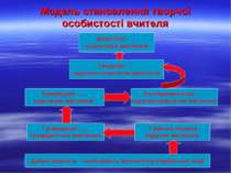 Модель становлення творчої особистості вчителя ФІЛОСОФ - … планетарне мисленн...