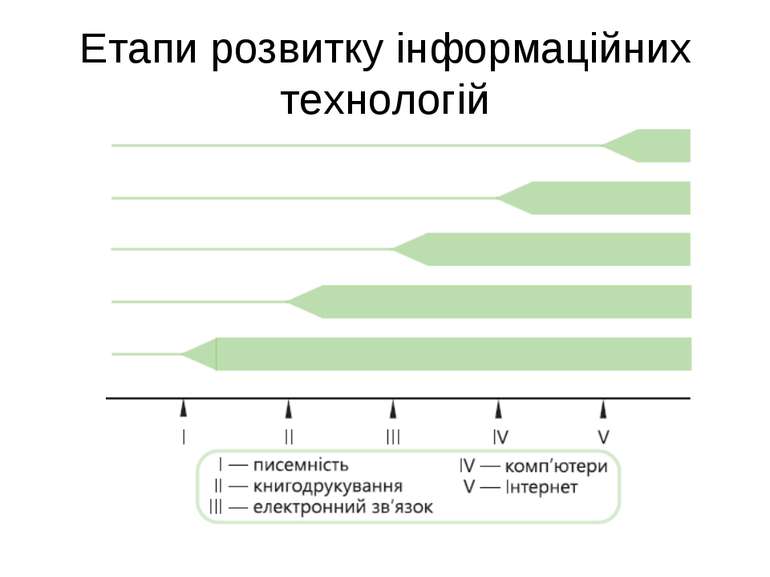 Етапи розвитку інформаційних технологій