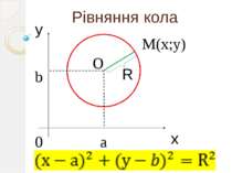 Рівняння кола y R М(х;у) a b 0 O x