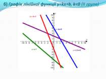 б) Графік лінійної функції y=kx+b, k