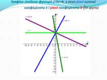 Графіки лінійних функцій y=kx+b, у яких різні кутові коефіцієнти k і рівні ко...