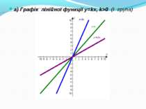 а) Графік лінійної функції y=kx, k>0 (І група)