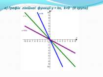а) Графік лінійної функції у = kх, k