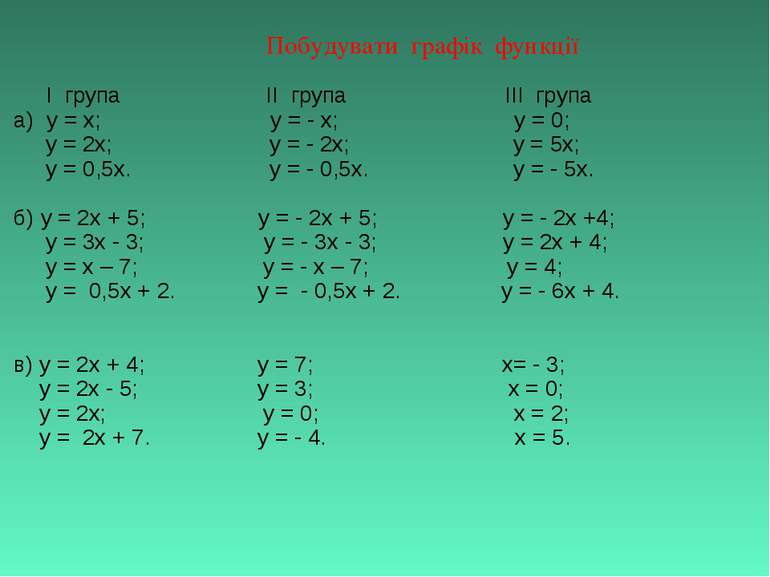 Побудувати графік функції І група ІІ група ІІІ група а) y = x; y = - x; у = 0...