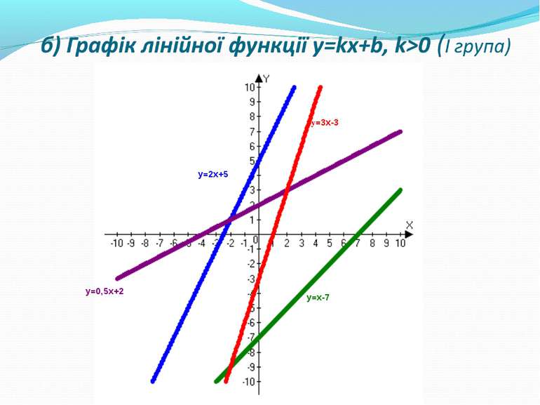 б) Графік лінійної функції y=kx+b, k>0 (І група)