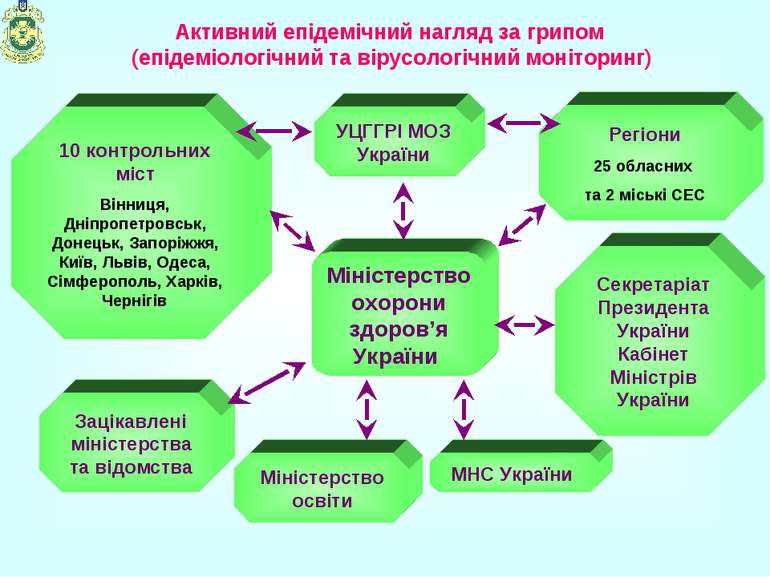 Активний епідемічний нагляд за грипом (епідеміологічний та вірусологічний мон...