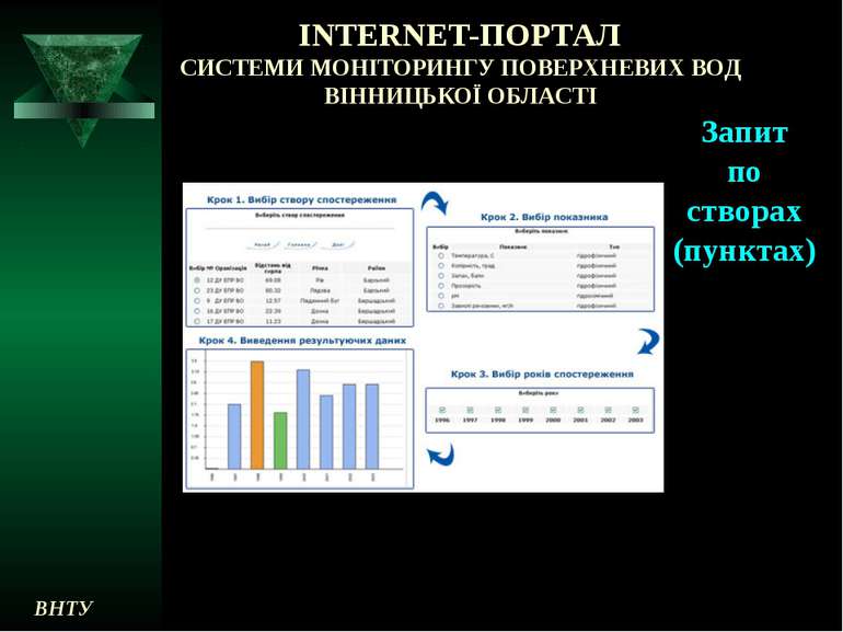 INTERNET-ПОРТАЛ СИСТЕМИ МОНІТОРИНГУ ПОВЕРХНЕВИХ ВОД ВІННИЦЬКОЇ ОБЛАСТІ Запит ...