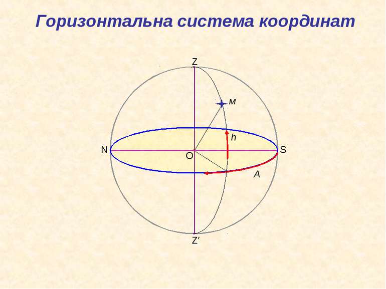 O Z Z′ S N м А h Горизонтальна система координат