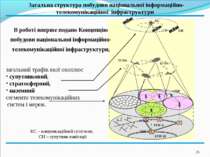 *   Загальна структура побудови національної інформаційно-телекомунікаційної ...