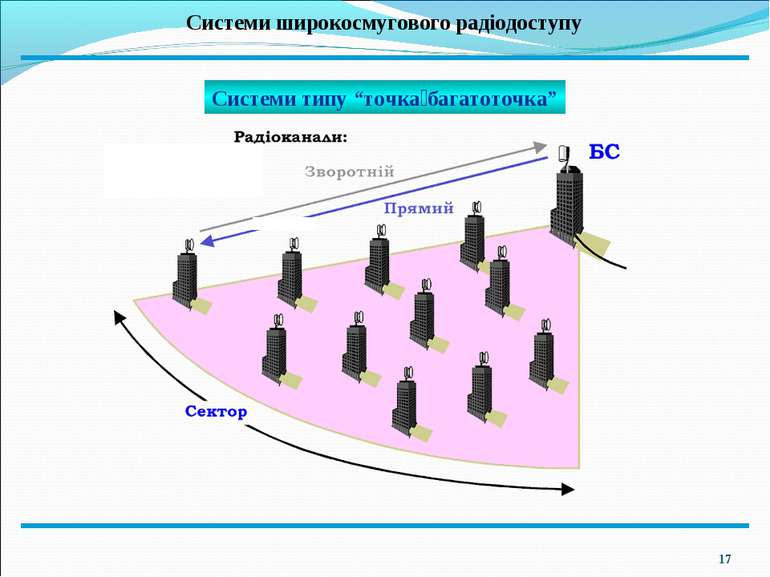 * Системи широкосмугового радіодоступу Системи типу “точка багатоточка”