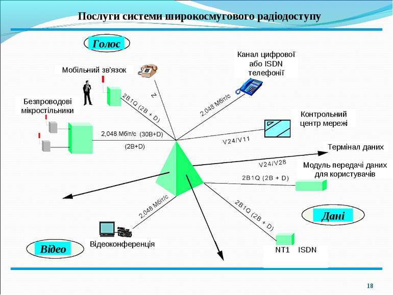 * Послуги системи широкосмугового радіодоступу Відео Дані Голос Канал цифрово...