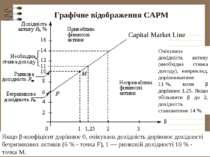 Графічне відображення САРМ  Capital Market Line Якщо β-коефіцієнт дорівнює 0,...