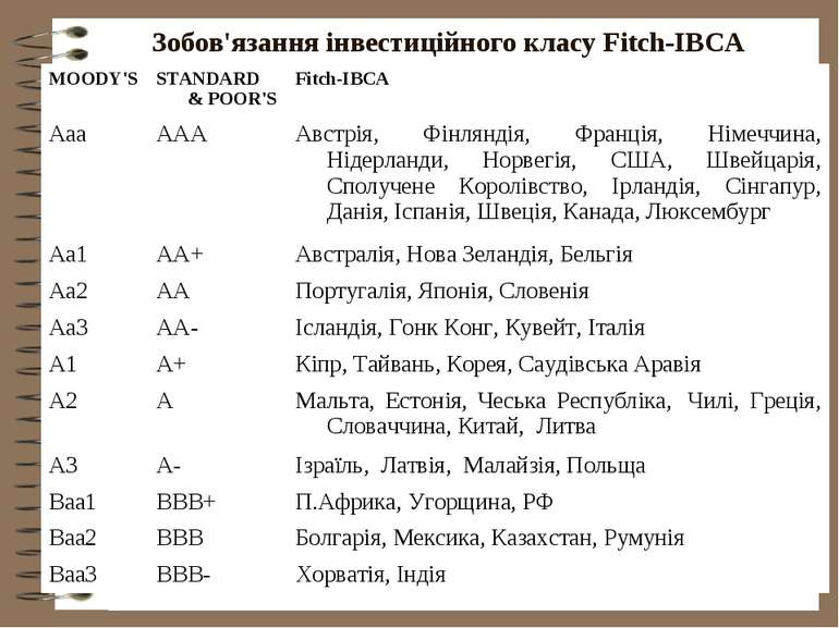 Зобов'язання інвестиційного класу Fitch-IBCA