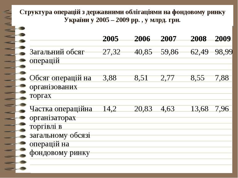 Структура операцій з державними облігаціями на фондовому ринку України у 2005...
