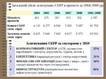 Загальний обсяг асигнувань ЄБРР в проекти за 2004-2008 рр. Асигнування ЄБРР з...
