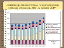 Динаміка зростання середньо- та довгострокових боргових зобов'язань КЩР, за д...
