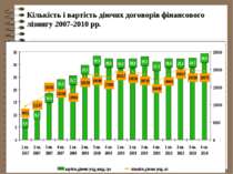 Кількість і вартість діючих договорів фінансового лізингу 2007-2010 рр.