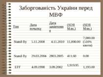 Заборгованість України перед МВФ
