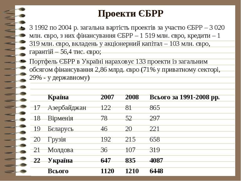 Проекти ЄБРР З 1992 по 2004 р. загальна вартість проектів за участю ЄБРР – 3 ...