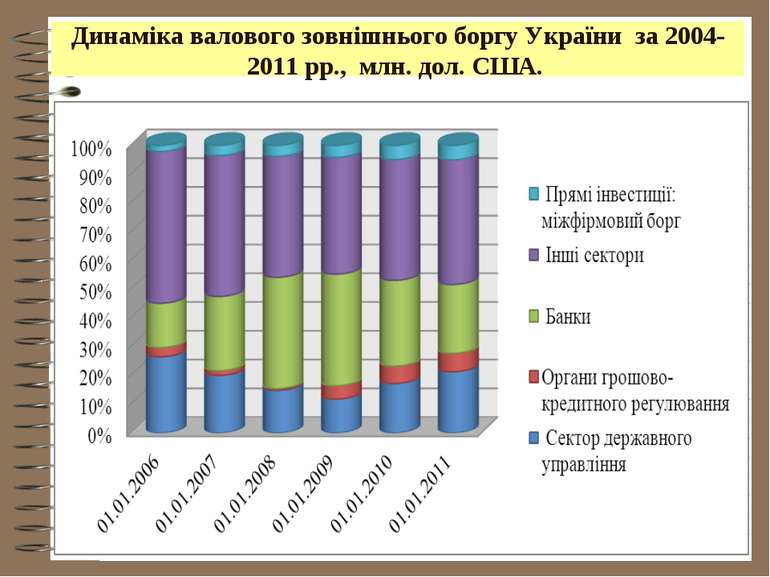 Динаміка валового зовнішнього боргу України за 2004-2011 рр., млн. дол. США.