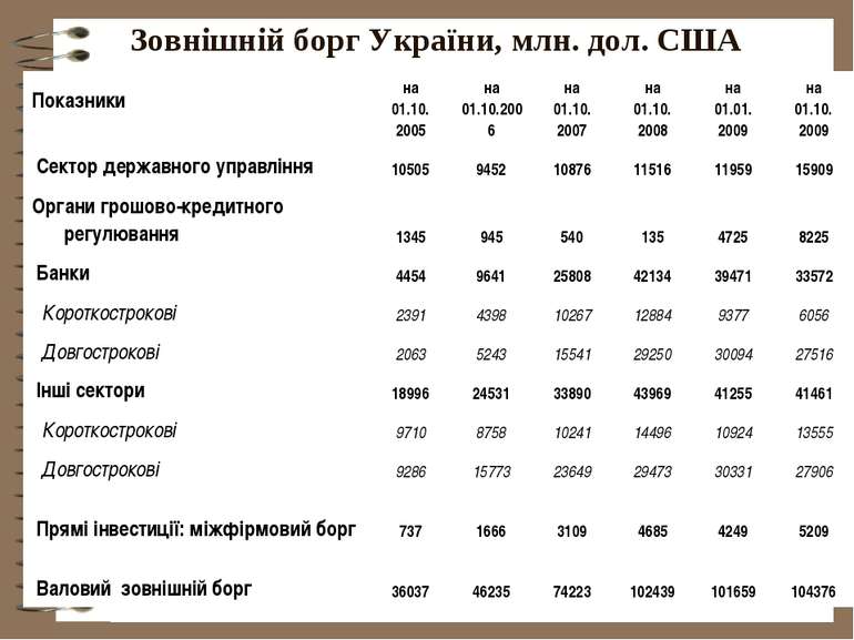 Зовнішній борг України, млн. дол. США