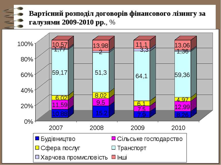 Вартісний розподіл договорів фінансового лізингу за галузями 2009-2010 рр., %