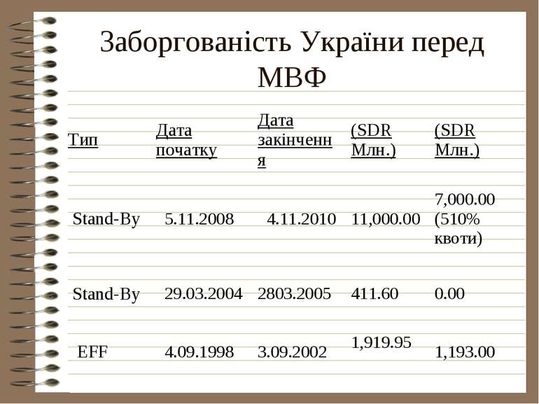 Заборгованість України перед МВФ