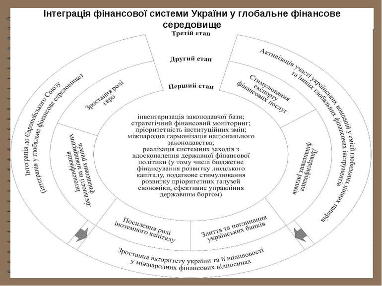 Інтеграція фінансової системи України у глобальне фінансове середовище