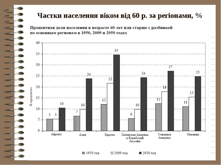 Частки населення віком від 60 р. за регіонами, %