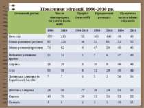 Показники міграції, 1990-2010 рр.