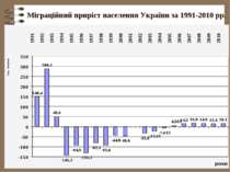 Міграційний приріст населення України за 1991-2010 рр.