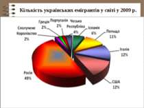 Кількість українських емігрантів у світі у 2009 р.