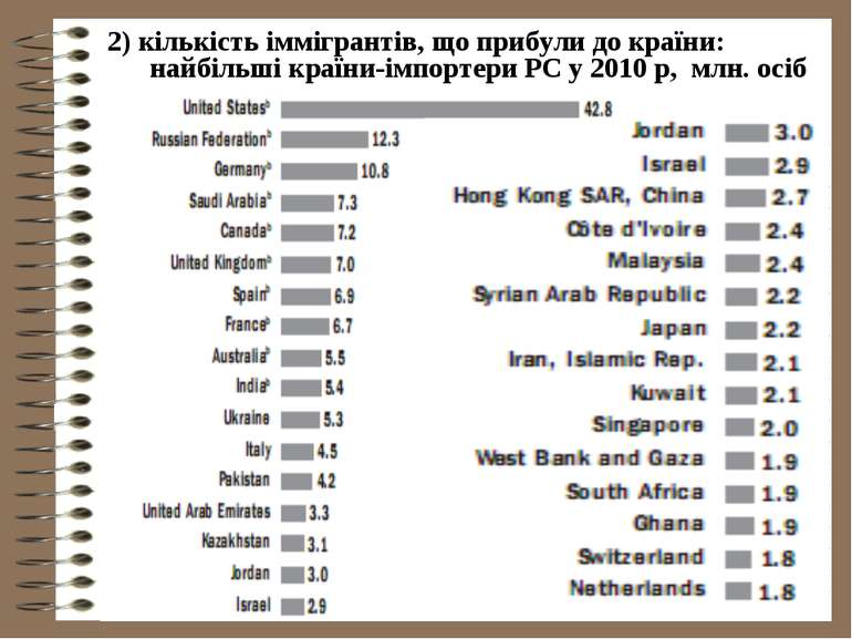 2) кількість іммігрантів, що прибули до країни: найбільші країни-імпортери РС...