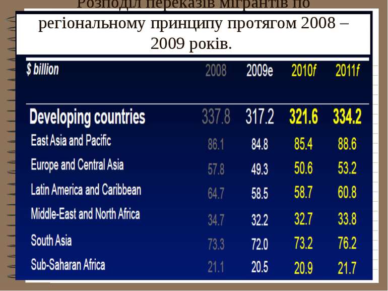 Розподіл переказів мігрантів по регіональному принципу протягом 2008 – 2009 р...