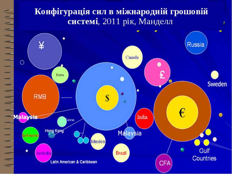 Конфігурація сил в міжнародній грошовій системі, 2011 рік, Манделл