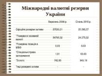 Міжнародні валютні резерви України