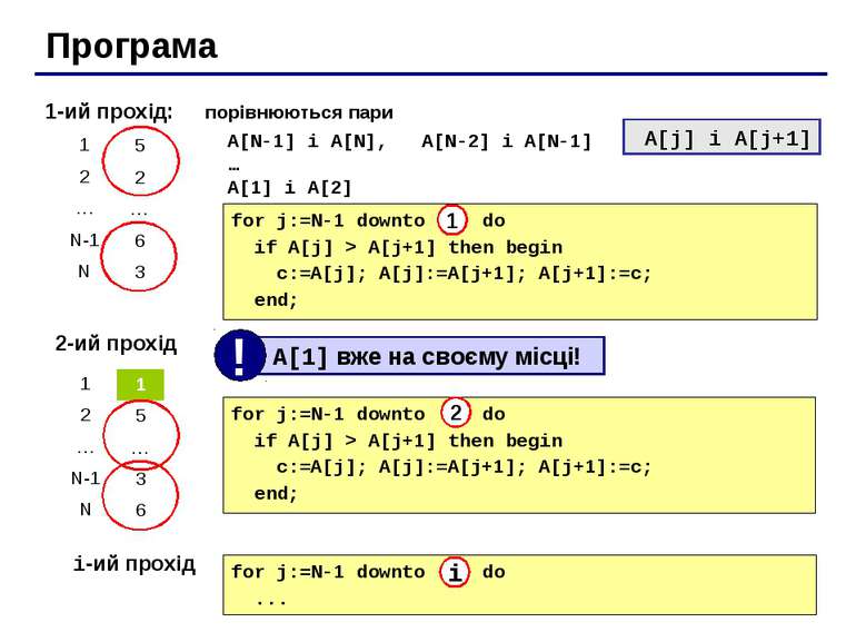 Програма 1-ий прохід: порівнюються пари A[N-1] і A[N], A[N-2] і A[N-1] … A[1]...