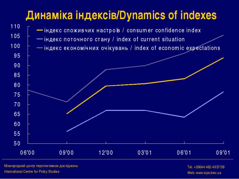 Динаміка індексів/Dynamics of indexes Міжнародний центр перспективних дослідж...