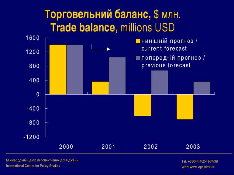 Торговельний баланс, $ млн. Trade balance, millions USD Міжнародний центр пер...