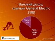 Валовий доход компанії General Electric 1980 Джерело: Slater 2000