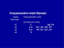 Заряд Координаційне число Приклади центрального атома +1 2 Ag+, Cu+ +2 4, 6 C...