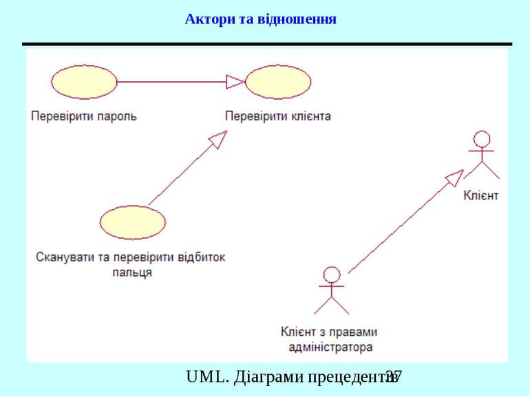 Актори та відношення UML. Діаграми прецедентів