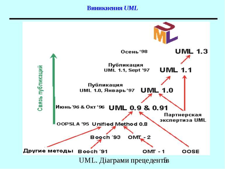 Виникнення UML UML. Діаграми прецедентів