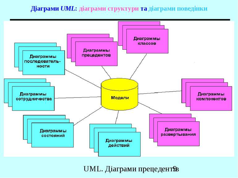 Діаграми UML: діаграми структури та діаграми поведінки UML. Діаграми прецедентів