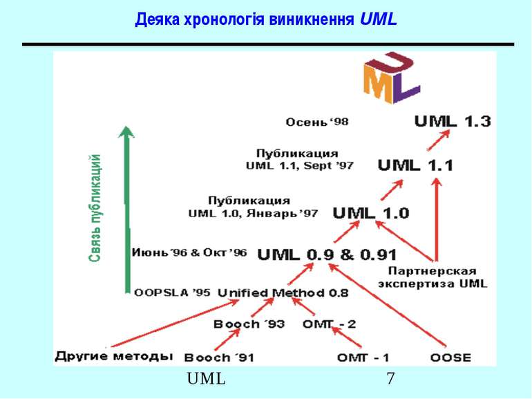 Деяка хронологія виникнення UML UML
