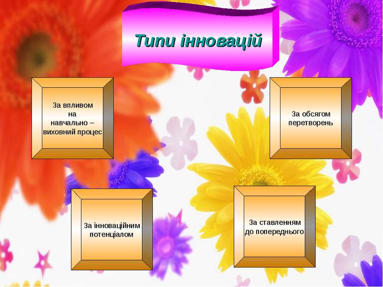 Типи інновацій За впливом на навчально – виховний процес За інноваційним поте...