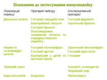 Показання до застосування амоксициліну Локалізація інфекції Препарат вибору А...