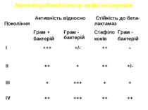 Антимікробний спектр цефалоспоринів Покоління Активність відносно Стійкість д...