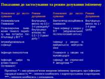 Показання до застосування та режим дозування іміпенему Примітка: * – внутрішн...